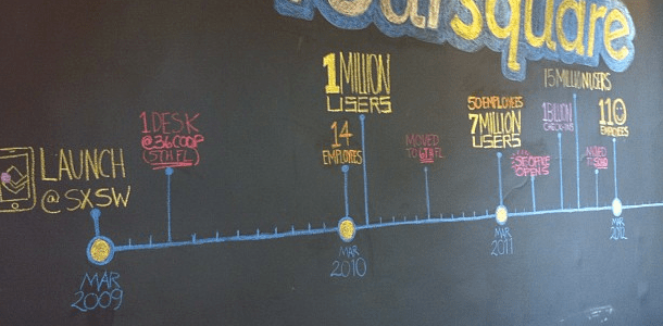 Foursquare Progress Chart